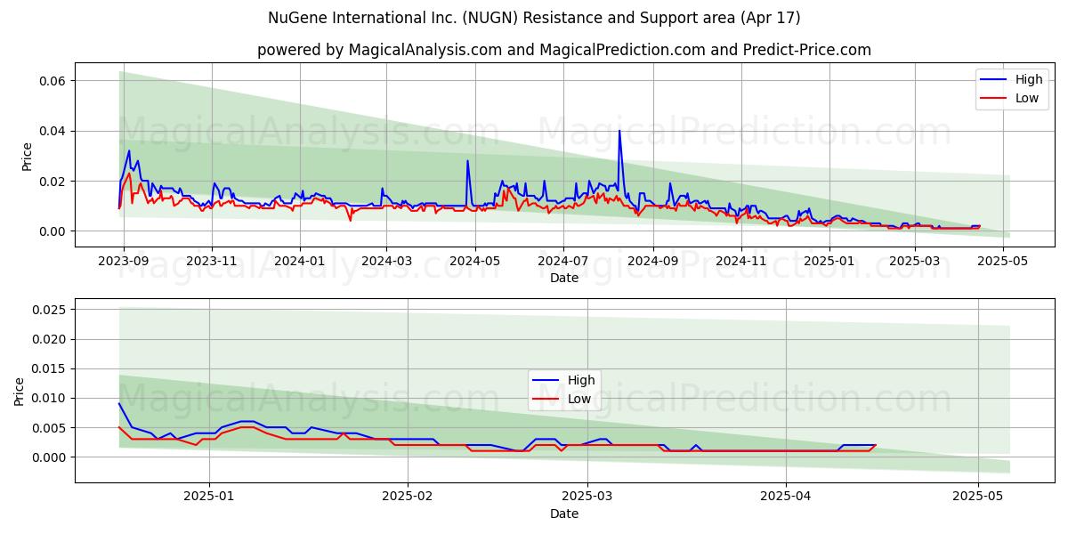 NuGene International Inc. (NUGN) Support and Resistance area (17 Apr) 