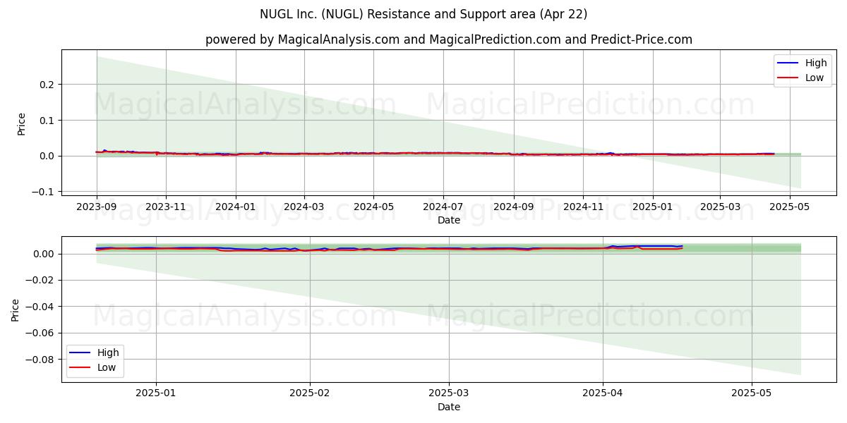  NUGL Inc. (NUGL) Support and Resistance area (22 Apr) 