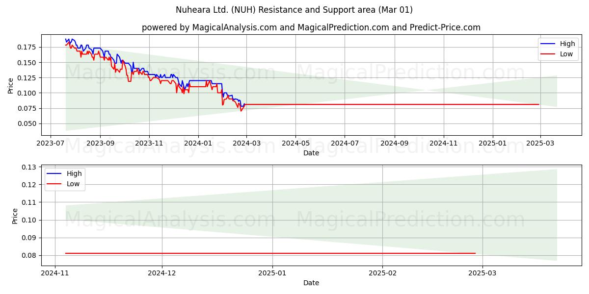  Nuheara Ltd. (NUH) Support and Resistance area (01 Mar) 