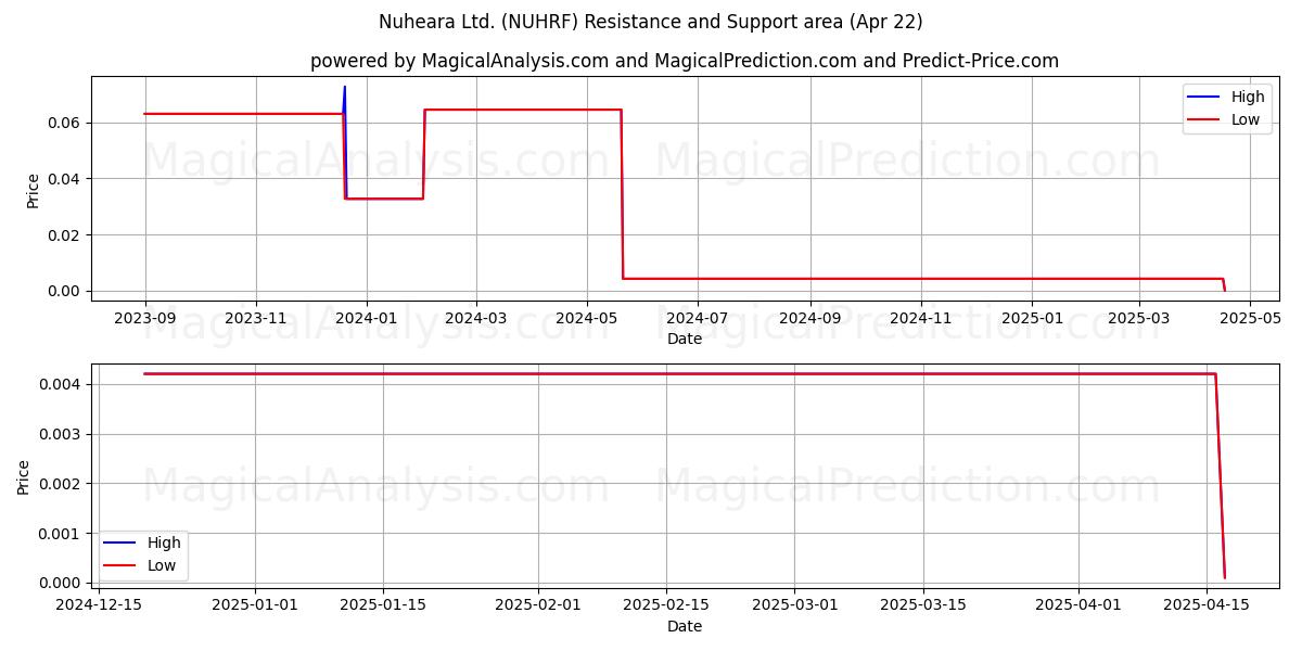  Nuheara Ltd. (NUHRF) Support and Resistance area (22 Apr) 