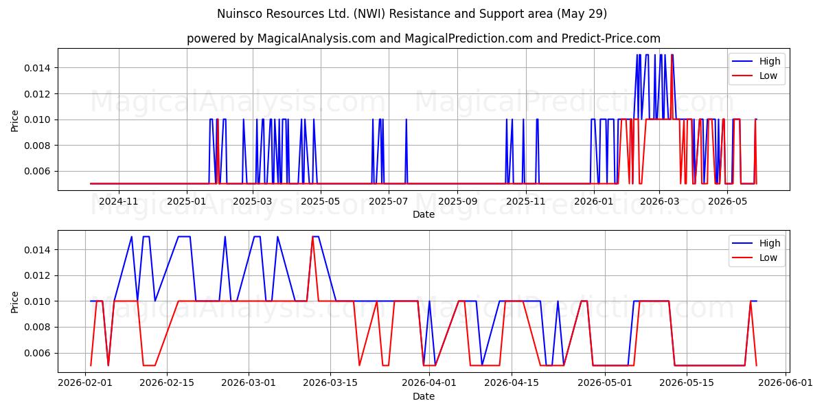  Nuinsco Resources Ltd. (NWI) Support and Resistance area (28 May) 
