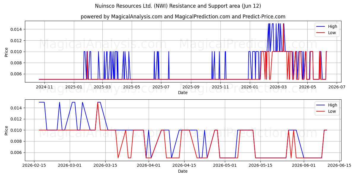  Nuinsco Resources Ltd. (NWI) Support and Resistance area (11 Jun) 