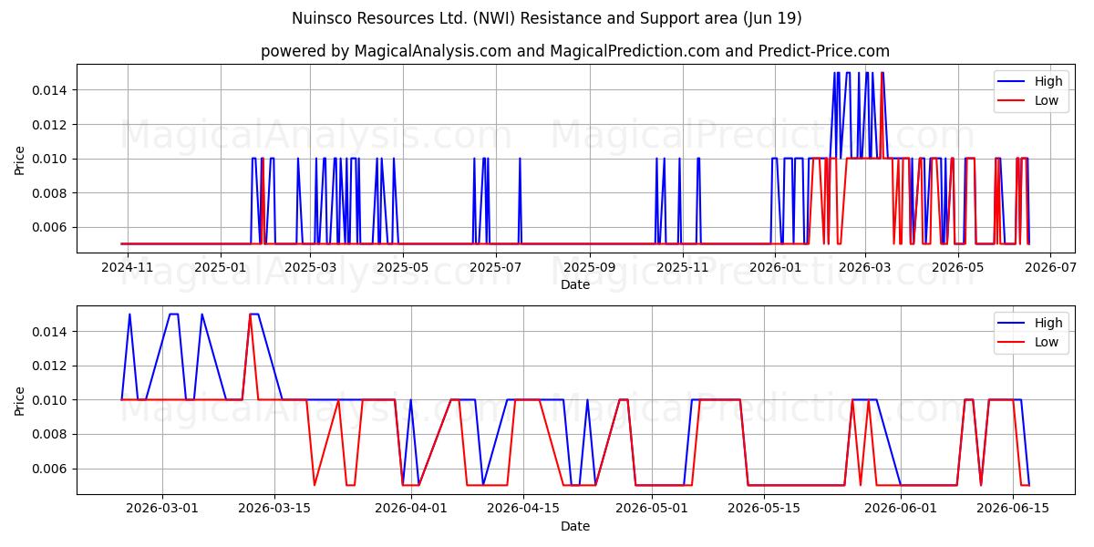  Nuinsco Resources Ltd. (NWI) Support and Resistance area (18 Jun) 