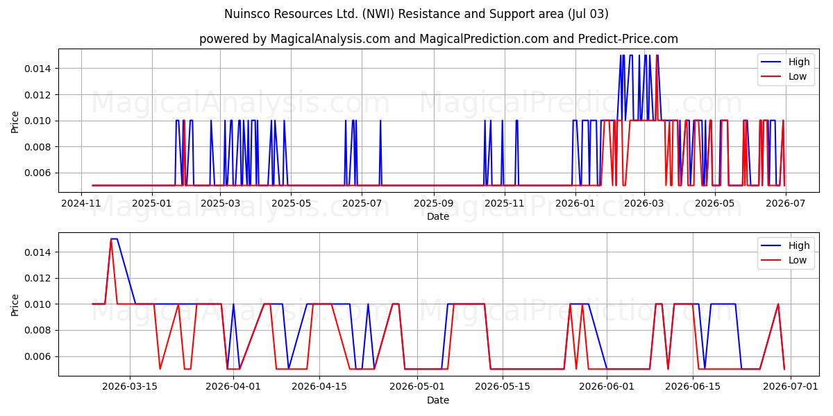  Nuinsco Resources Ltd. (NWI) Support and Resistance area (02 Jul) 