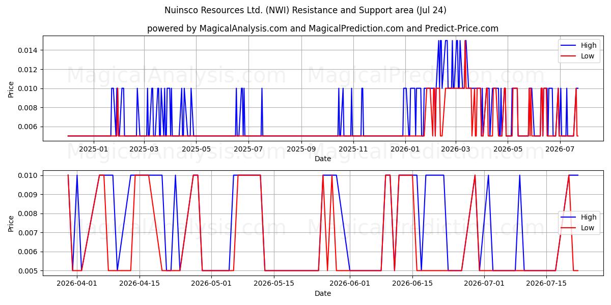  Nuinsco Resources Ltd. (NWI) Support and Resistance area (23 Jul) 
