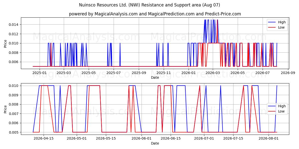  Nuinsco Resources Ltd. (NWI) Support and Resistance area (06 Aug) 