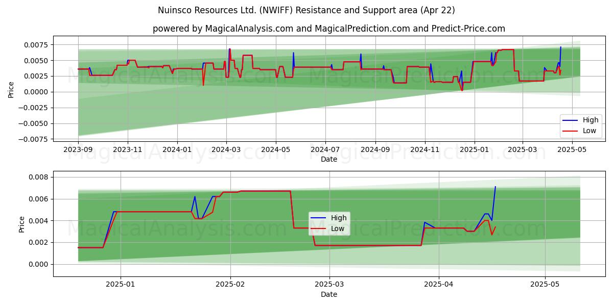  Nuinsco Resources Ltd. (NWIFF) Support and Resistance area (22 Apr) 