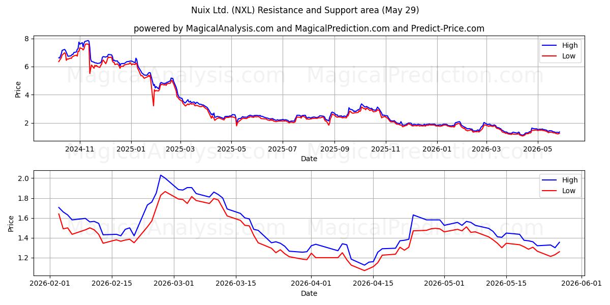  Nuix Ltd. (NXL) Support and Resistance area (28 May) 