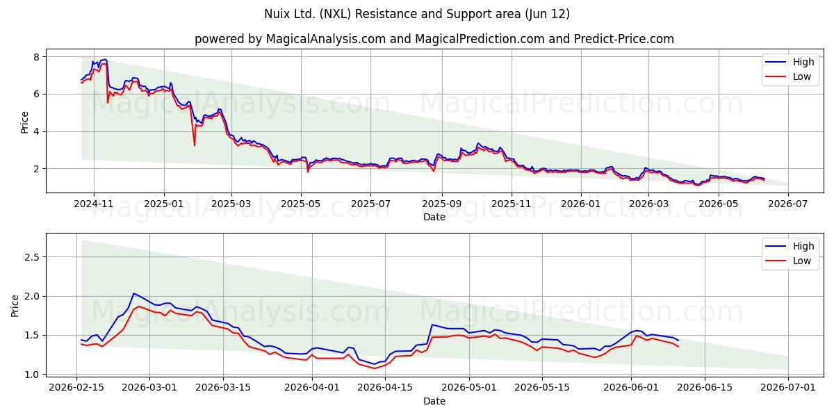  Nuix Ltd. (NXL) Support and Resistance area (11 Jun) 