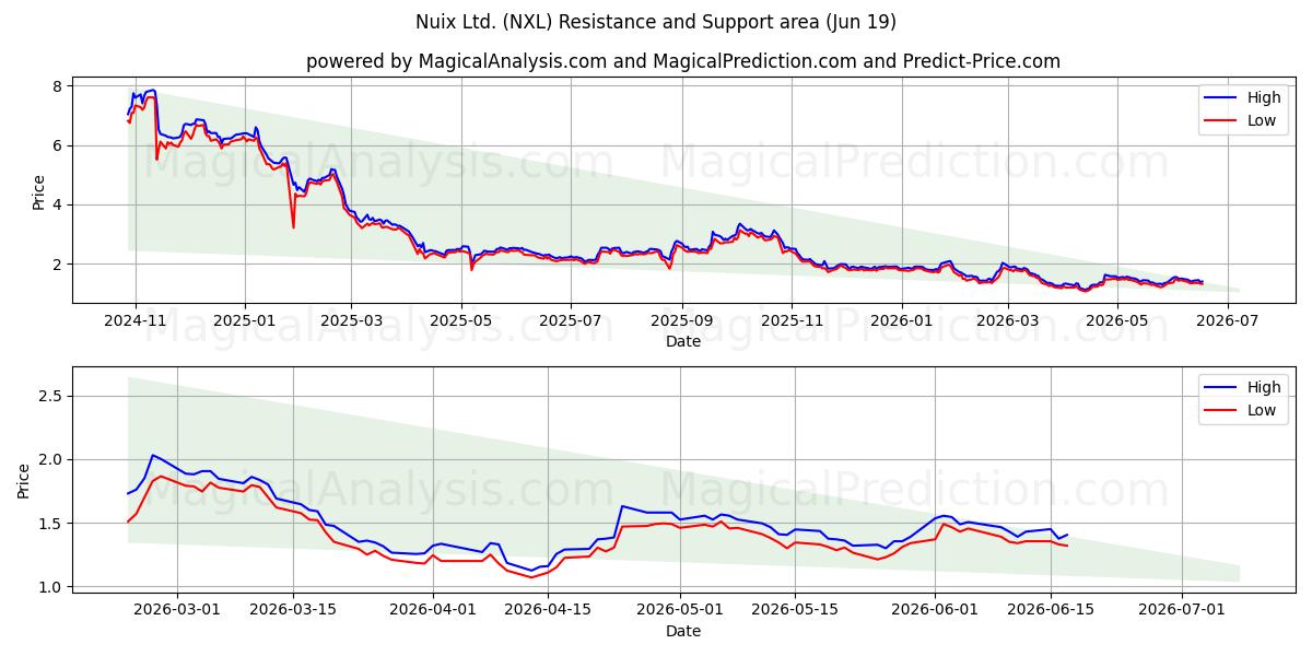  Nuix Ltd. (NXL) Support and Resistance area (18 Jun) 