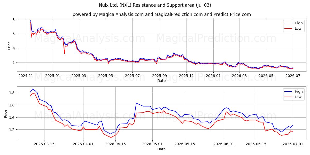  Nuix Ltd. (NXL) Support and Resistance area (02 Jul) 