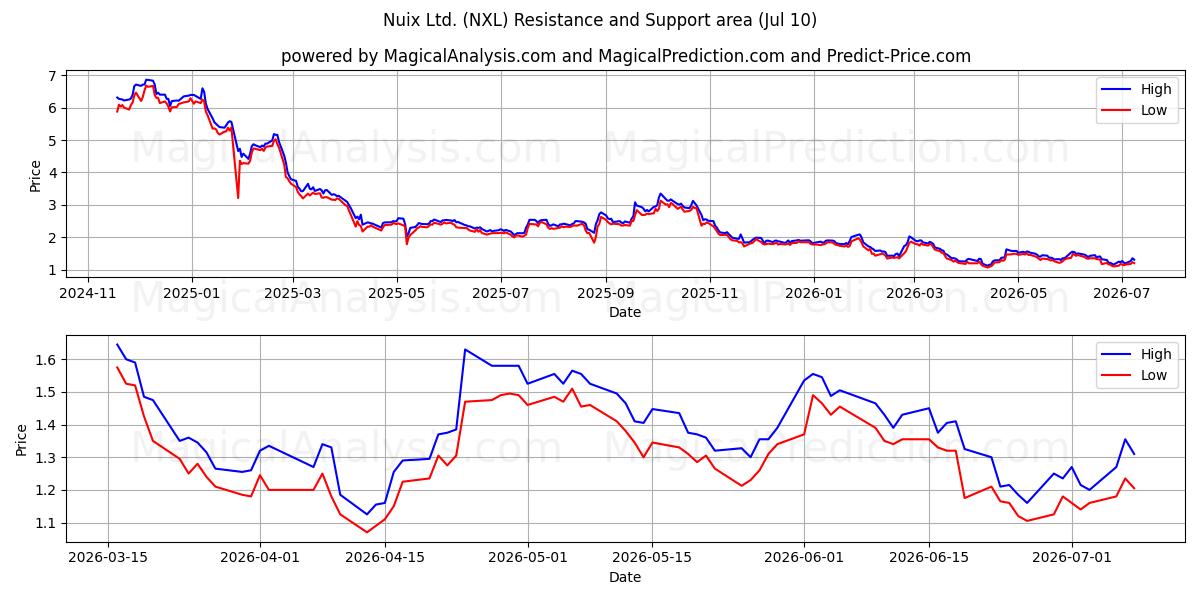  Nuix Ltd. (NXL) Support and Resistance area (09 Jul) 