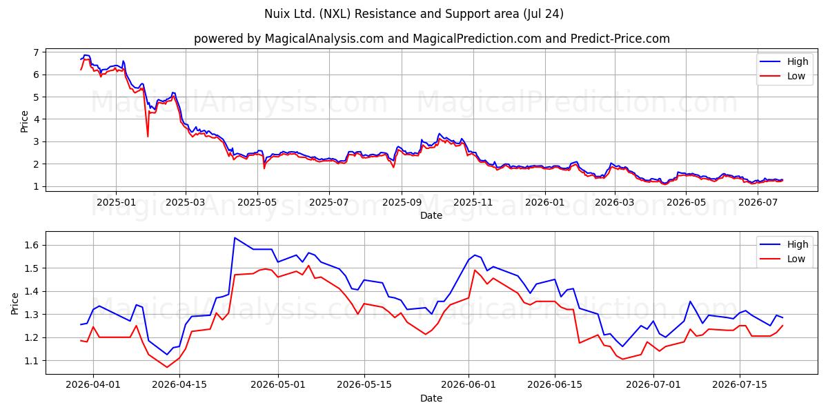  Nuix Ltd. (NXL) Support and Resistance area (23 Jul) 
