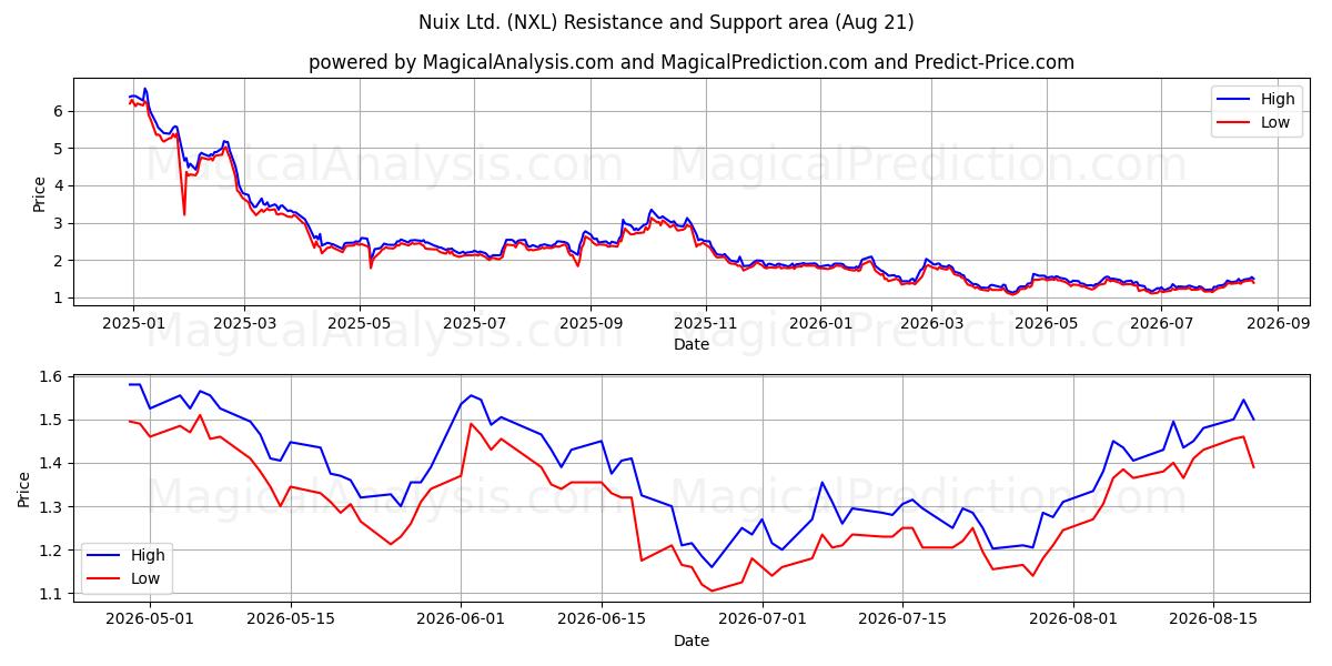  Nuix Ltd. (NXL) Support and Resistance area (20 Aug) 