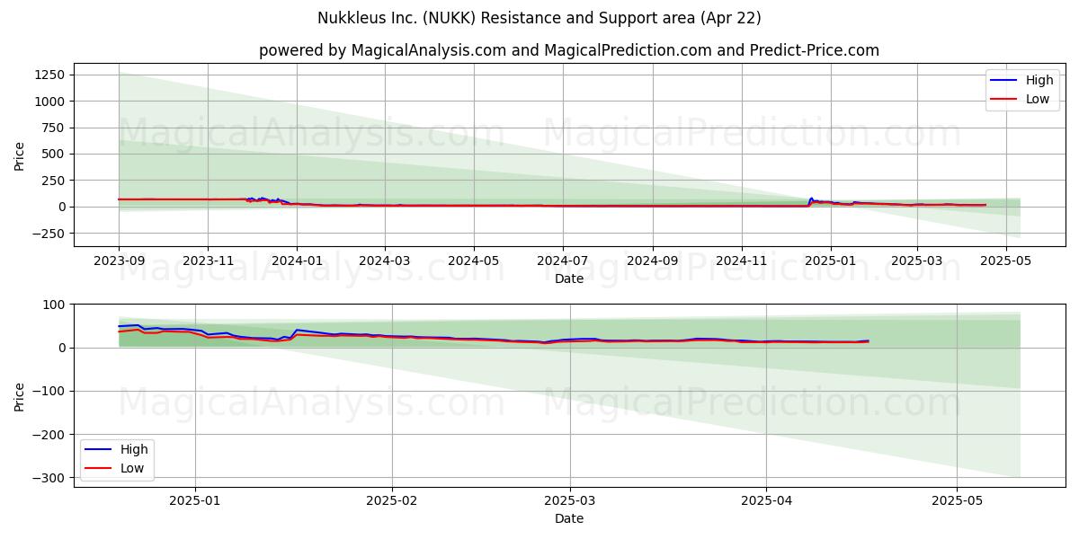  Nukkleus Inc. (NUKK) Support and Resistance area (22 Apr) 