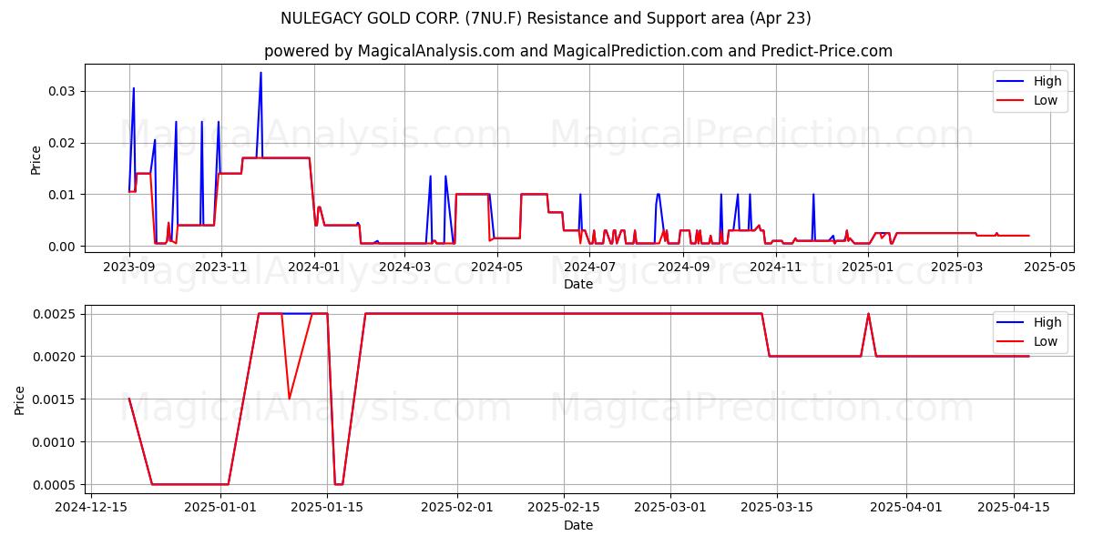  NULEGACY GOLD CORP. (7NU.F) Support and Resistance area (23 Apr) 