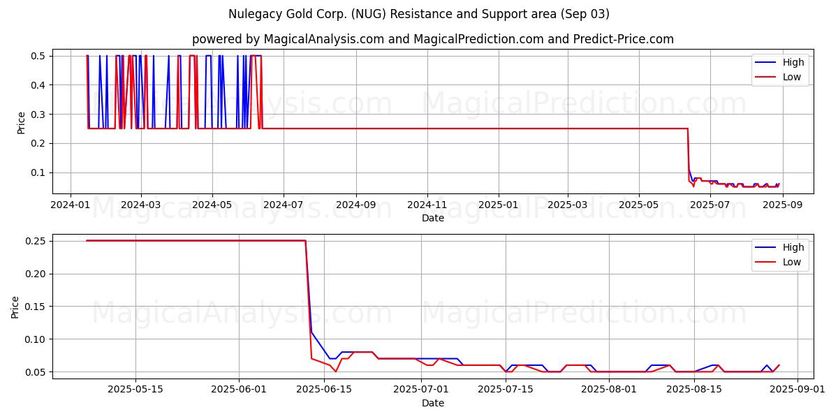  Nulegacy Gold Corp. (NUG) Support and Resistance area (02 Sep) 
