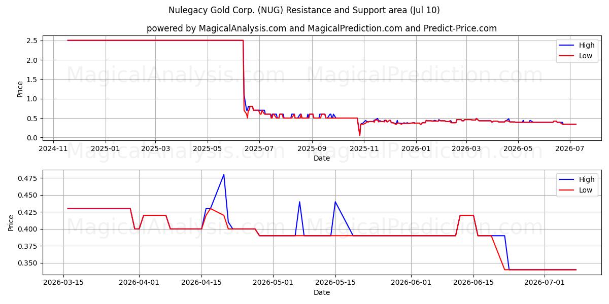  Nulegacy Gold Corp. (NUG) Support and Resistance area (09 Jul) 