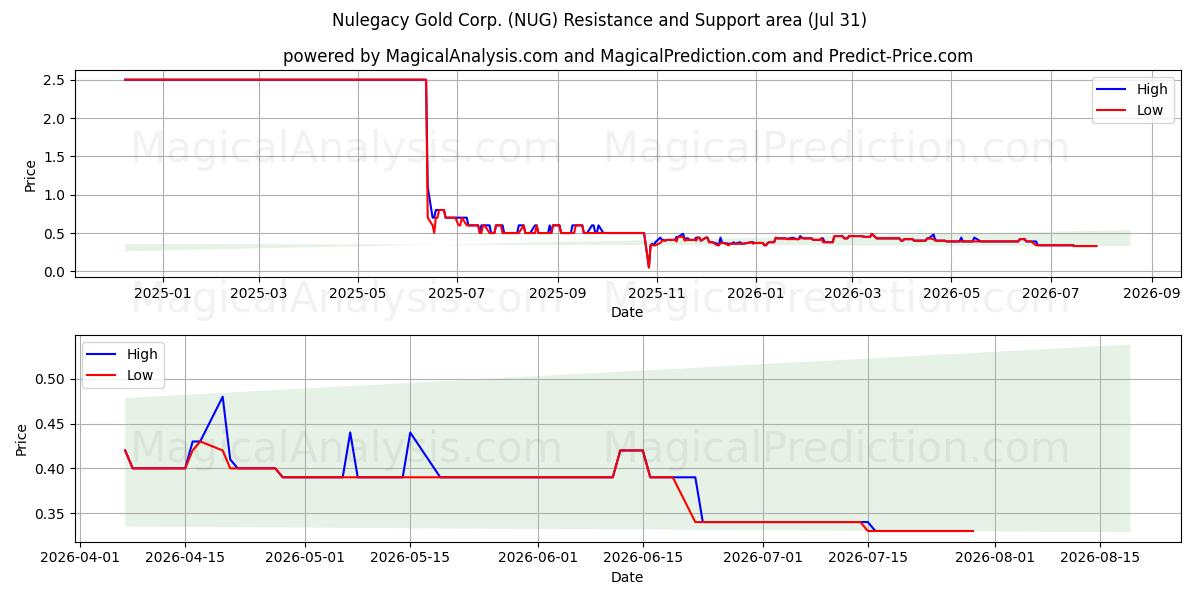  Nulegacy Gold Corp. (NUG) Support and Resistance area (30 Jul) 