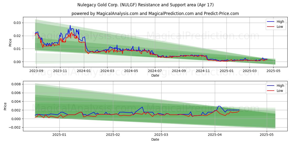  Nulegacy Gold Corp. (NULGF) Support and Resistance area (17 Apr) 
