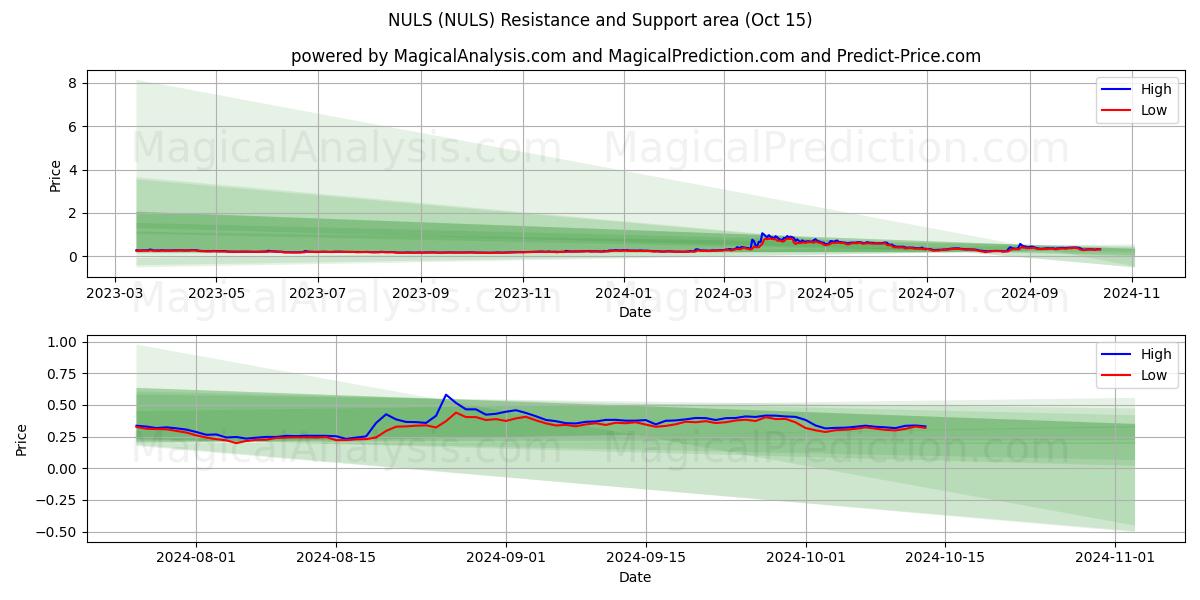  NULS (NULS) Support and Resistance area (15 Oct) 