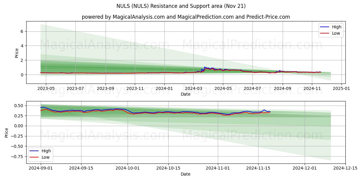  NUL (NULS) Support and Resistance area (21 Nov) 