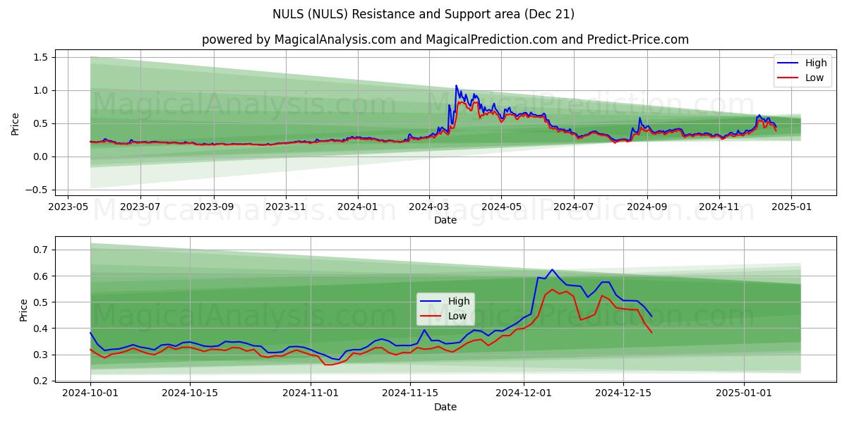  NULS (NULS) Support and Resistance area (21 Dec) 