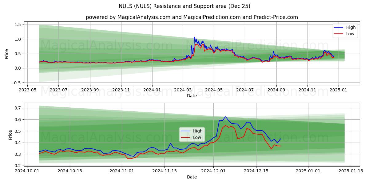  NULS (NULS) Support and Resistance area (25 Dec) 