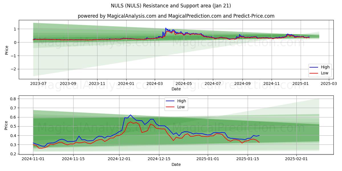  NULS (NULS) Support and Resistance area (21 Jan) 