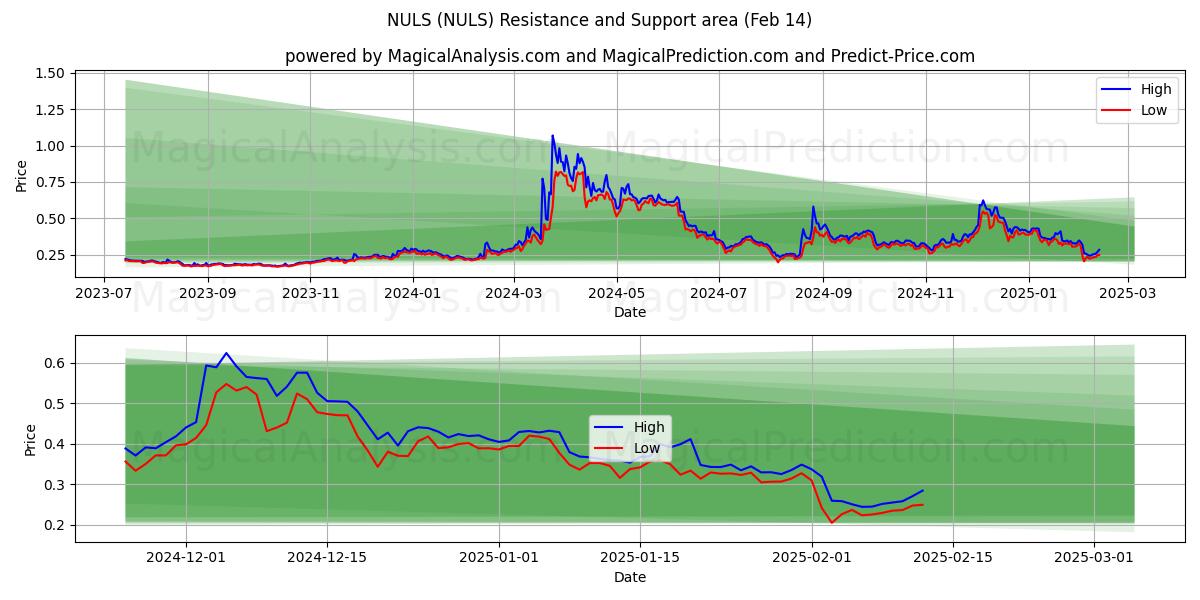  NULS (NULS) Support and Resistance area (30 Jan) 