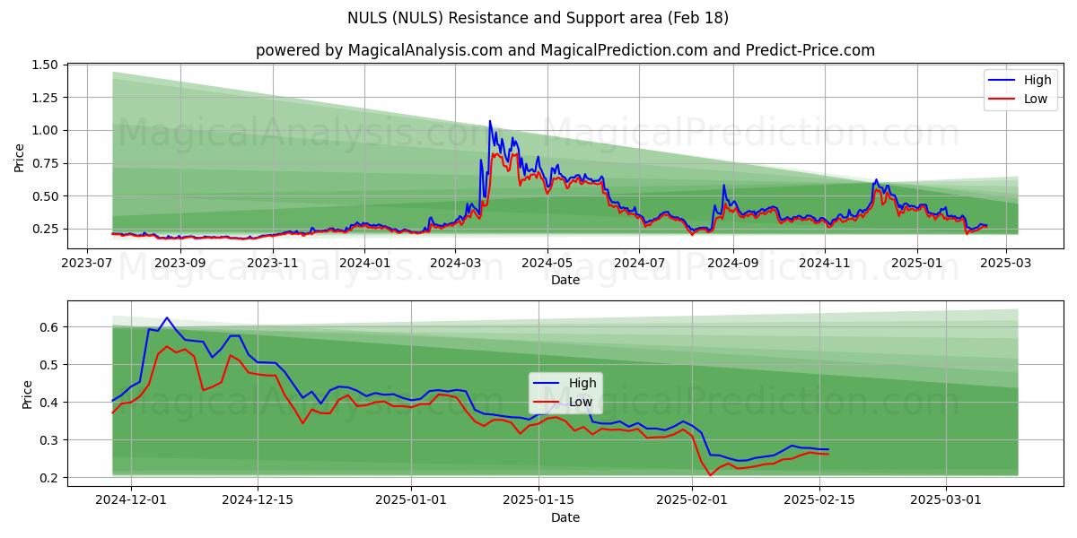  एनयूएलएस (NULS) Support and Resistance area (18 Feb) 