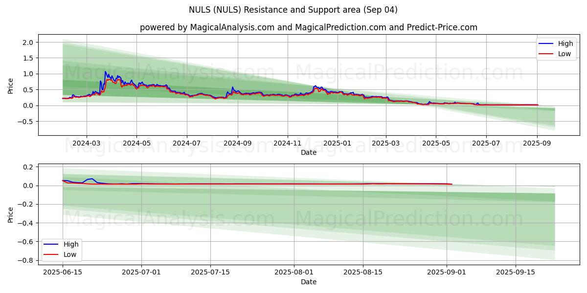  NUL (NULS) Support and Resistance area (01 Sep) 