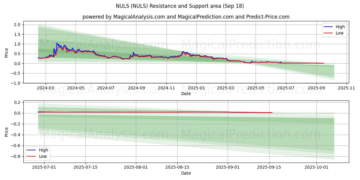  NULS (NULS) Support and Resistance area (17 Sep) 