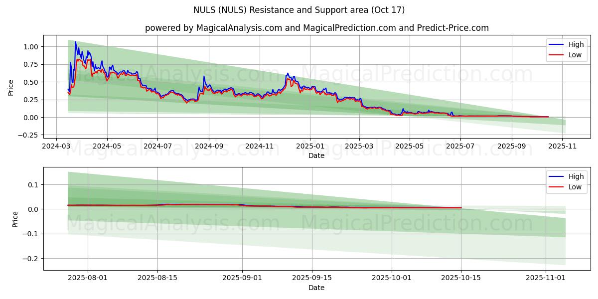 NULS (NULS) Support and Resistance area (16 Oct) NULS (NULS) Support and Resistance area (16 Oct)
