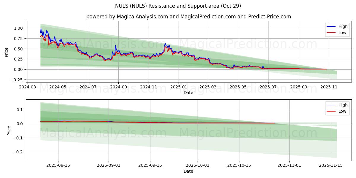 NULS (NULS) Support and Resistance area (28 Oct)   NULS (NULS) Support and Resistance area (28 Oct)