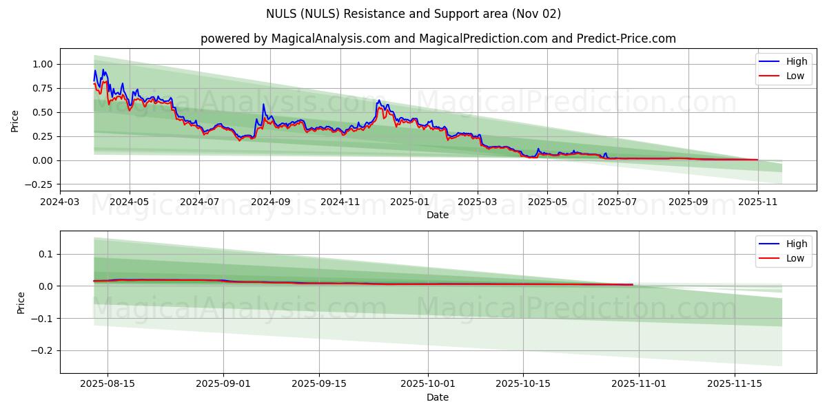  NULS (NULS) Support and Resistance area (01 Nov) 