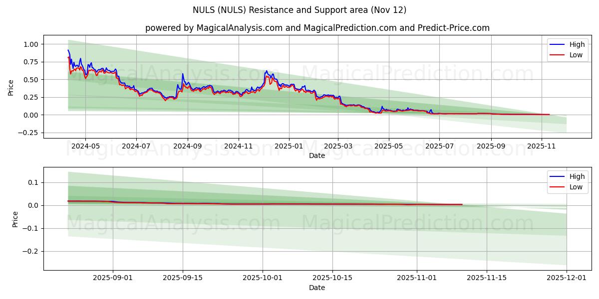  एनयूएलएस (NULS) Support and Resistance area (11 Nov) 