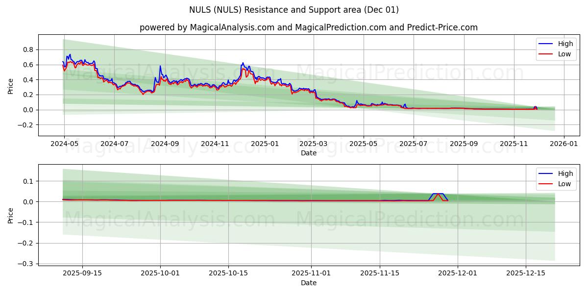  NULS (NULS) Support and Resistance area (30 Nov) 