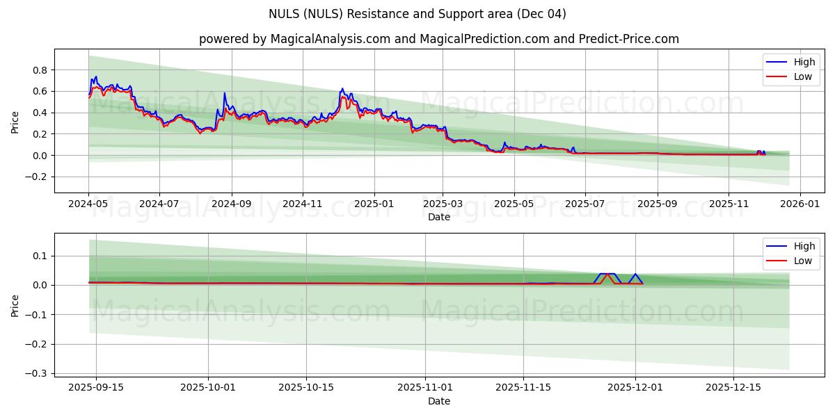  NULS (NULS) Support and Resistance area (03 Dec) 