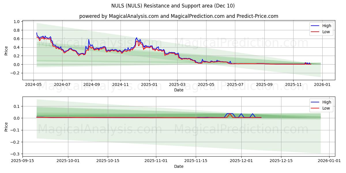  NULS (NULS) Support and Resistance area (06 Dec) 