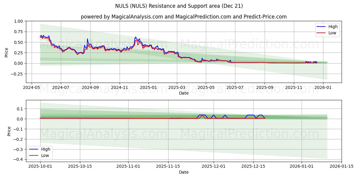  NUL (NULS) Support and Resistance area (20 Dec) 