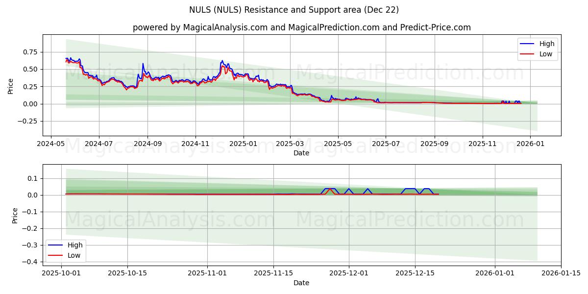  НУЛИ (NULS) Support and Resistance area (21 Dec) 