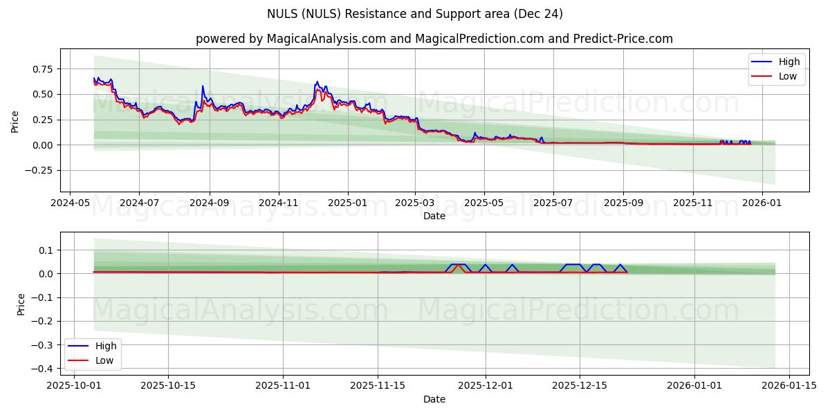  NULS (NULS) Support and Resistance area (23 Dec) 