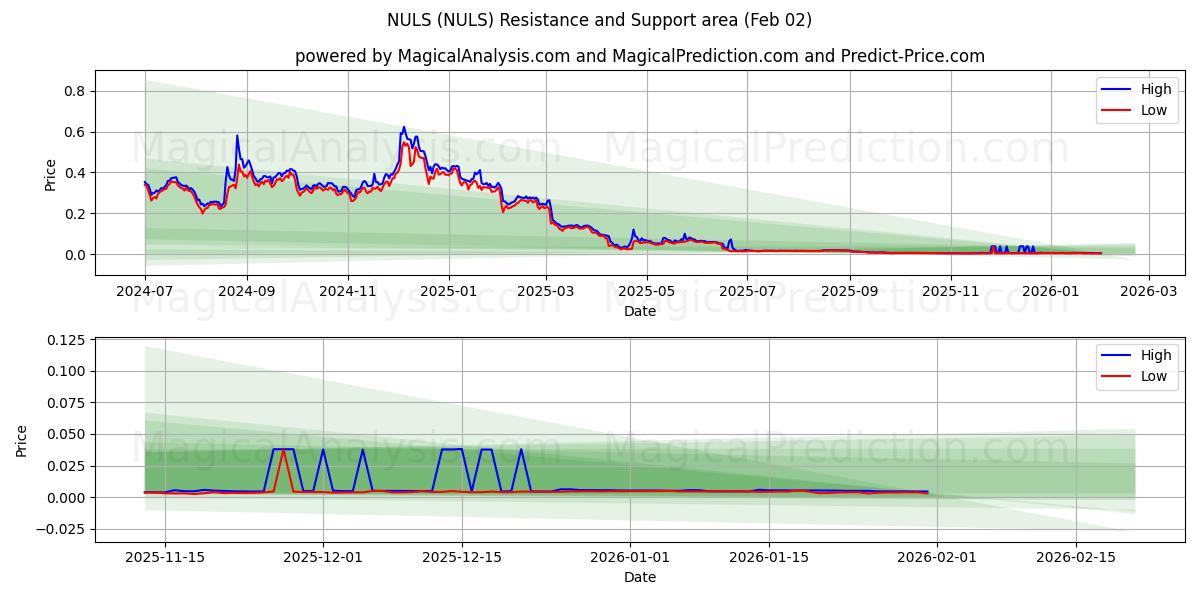  NULS (NULS) Support and Resistance area (31 Jan) 