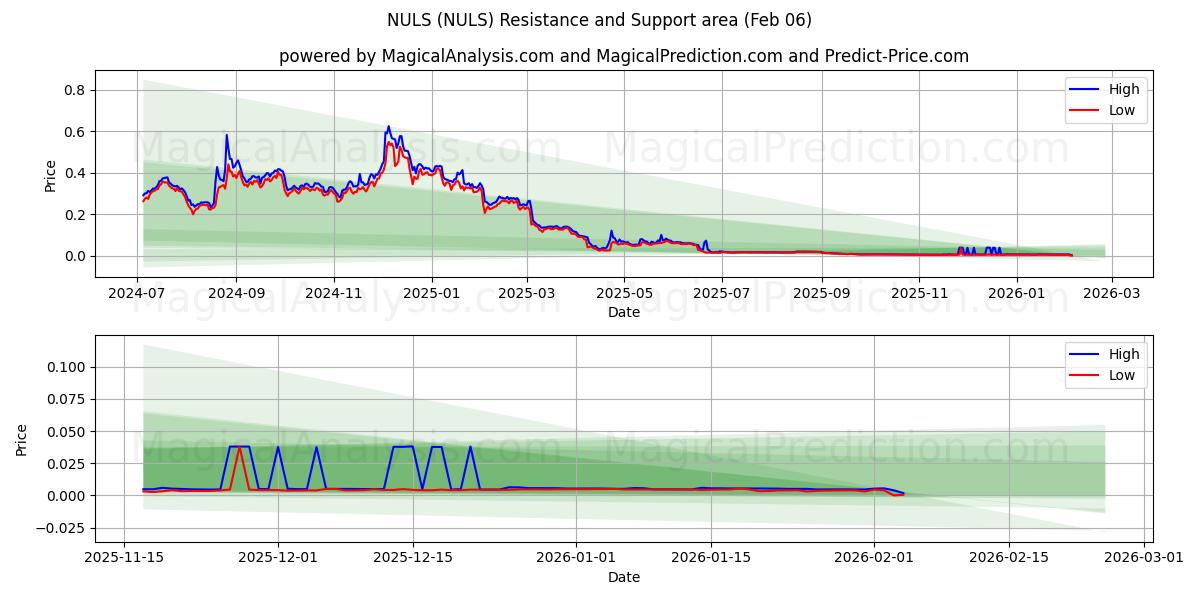  NULS (NULS) Support and Resistance area (05 Feb) 