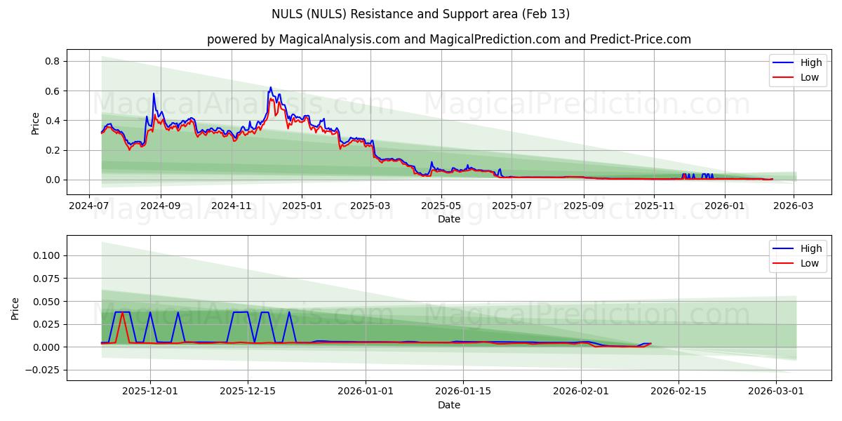  NULS (NULS) Support and Resistance area (12 Feb) 