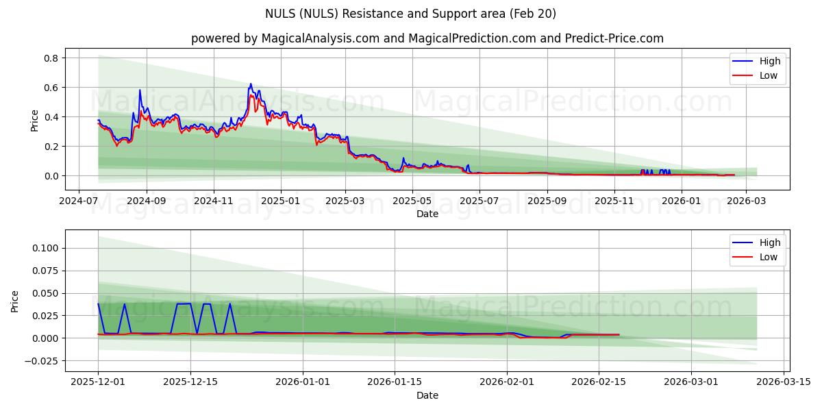  NUL (NULS) Support and Resistance area (19 Feb) 