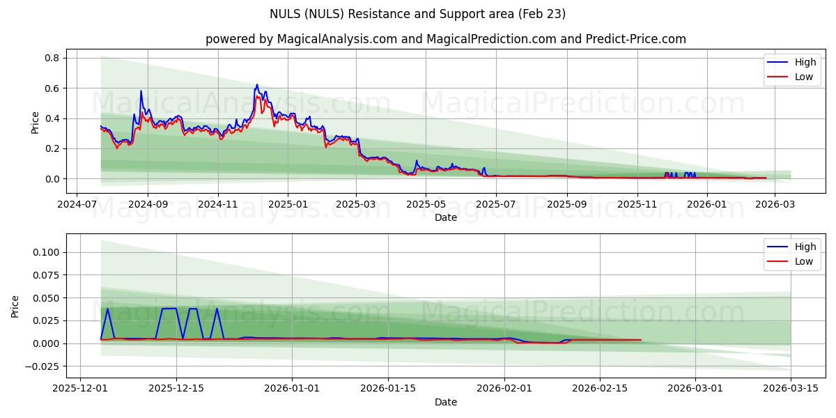  nulos (NULS) Support and Resistance area (22 Feb) 