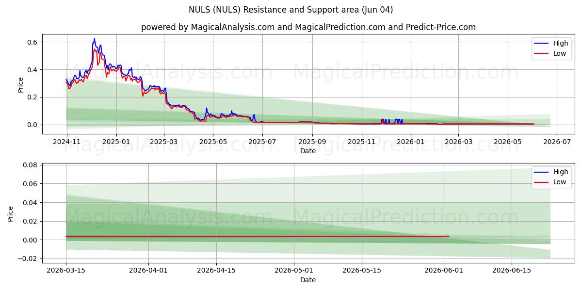  NULS (NULS) Support and Resistance area (01 Jun) 