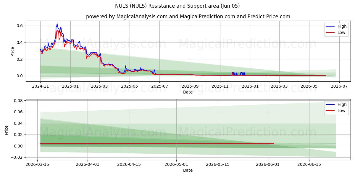  nulos (NULS) Support and Resistance area (04 Jun) 